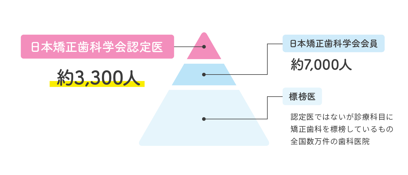 部分矯正