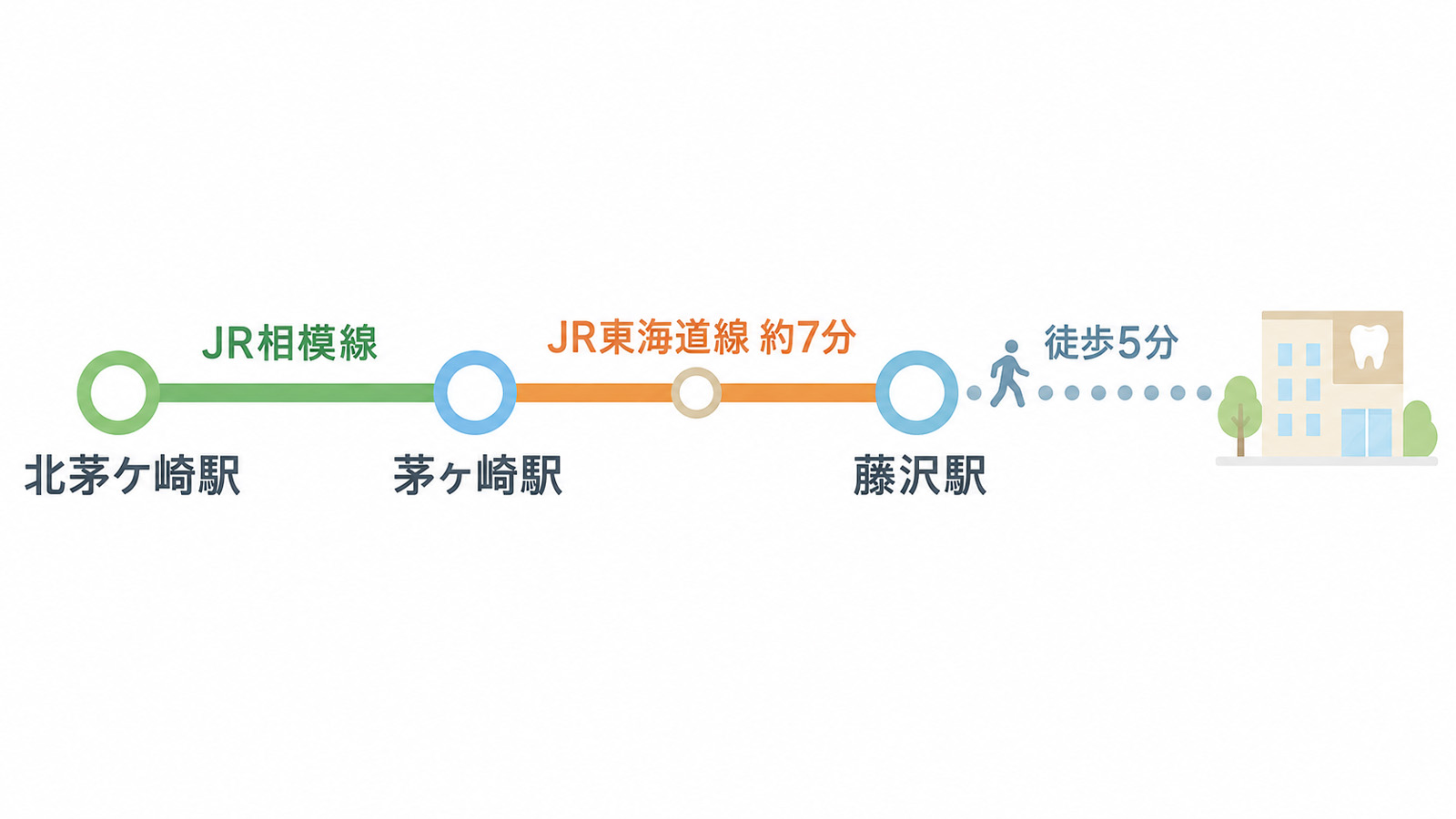 茅ヶ崎駅から藤沢歯ならび矯正歯科までのアクセス