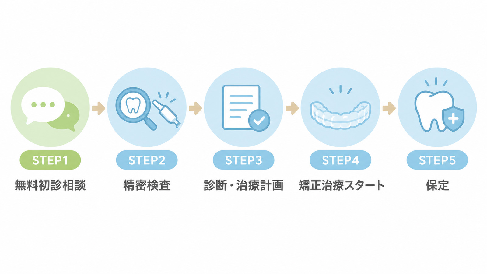 矯正治療の流れ
